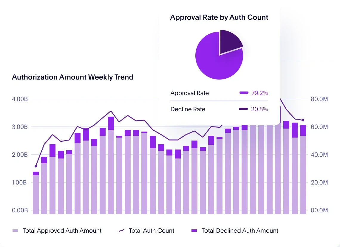 a purple pie chart and bar graph showing approval and authorization statistics