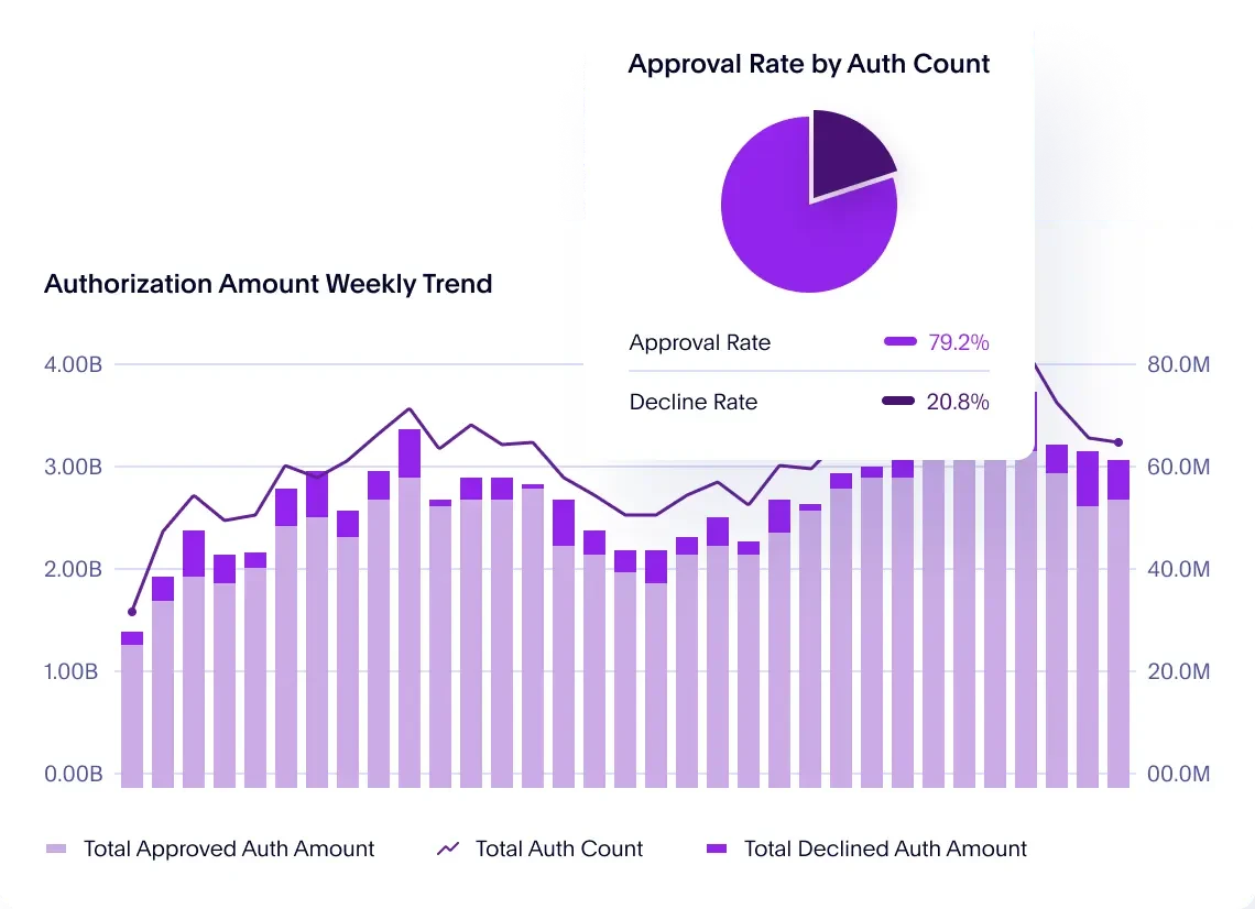 un gráfico circular morado y un gráfico de barras que muestran las estadísticas de aprobación y autorización